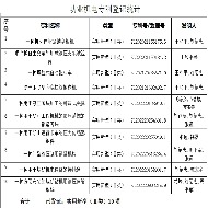 功業(yè)機電專(zhuān)利登記統計 